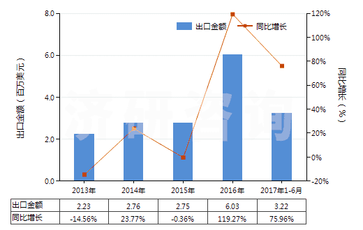 2013-2017年6月中國不論是否煅燒的其他高嶺土類似土(HS25070090)出口總額及增速統(tǒng)計